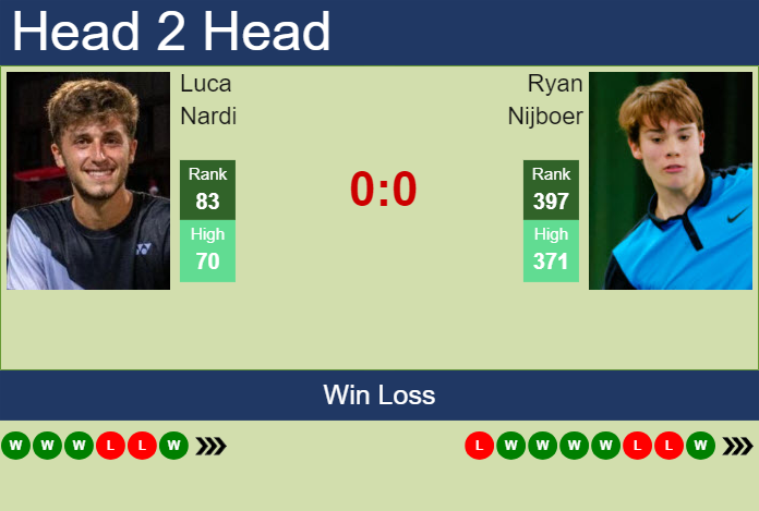 H2H, prediction of Luca Nardi vs Ryan Nijboer in Koblenz Challenger with odds, preview, pick | 27th January 2025