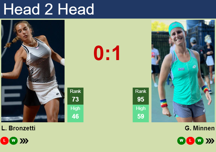 H2H, prediction of Lucia Bronzetti vs Greetje Minnen in Hobart with odds, preview, pick | 5th January 2025