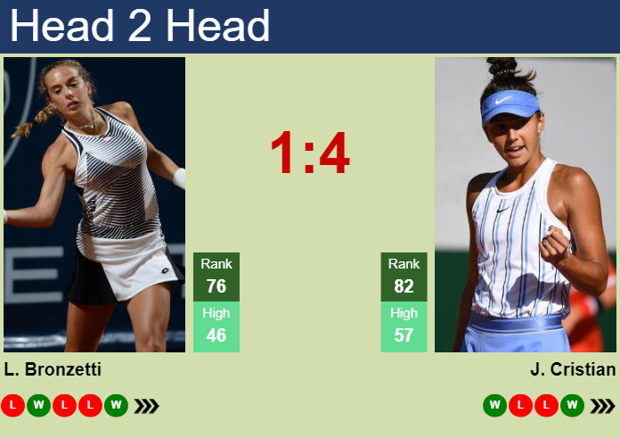 H2H, prediction of Lucia Bronzetti vs Jaqueline Cristian at the Australian Open with odds, preview, pick | 16th January 2025