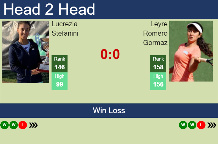 H2H, prediction of Lucrezia Stefanini vs Leyre Romero Gormaz at the Australian Open with odds, preview, pick | 6th January 2025