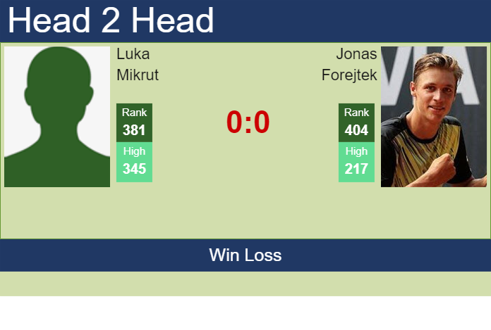 H2H, prediction of Luka Mikrut vs Jonas Forejtek in Nottingham Challenger with odds, preview, pick | 7th January 2025