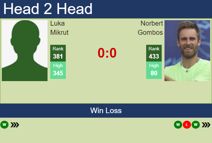 H2H, prediction of Luka Mikrut vs Norbert Gombos in Nottingham Challenger with odds, preview, pick | 8th January 2025