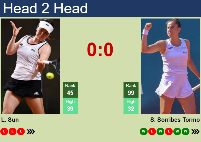 H2H, prediction of Lulu Sun vs Sara Sorribes Tormo in Linz with odds, preview, pick | 28th January 2025