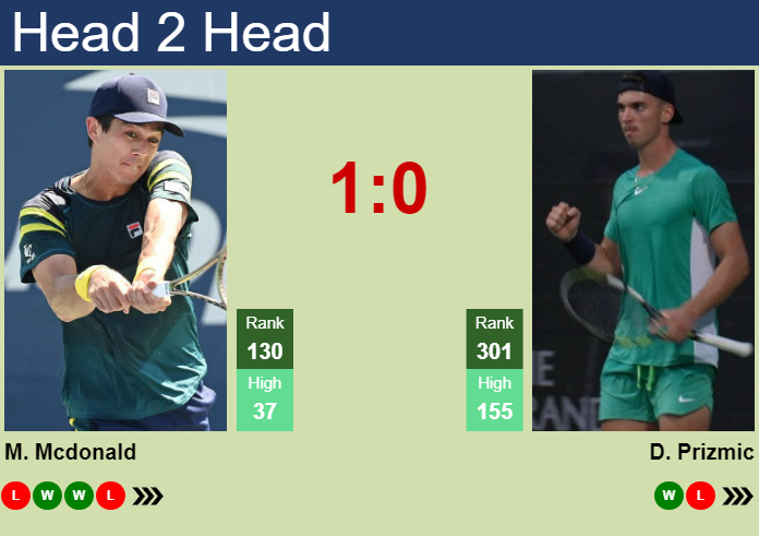 H2H, prediction of Mackenzie Mcdonald vs Dino Prizmic in Oeiras 2 Challenger with odds, preview, pick | 15th January 2025