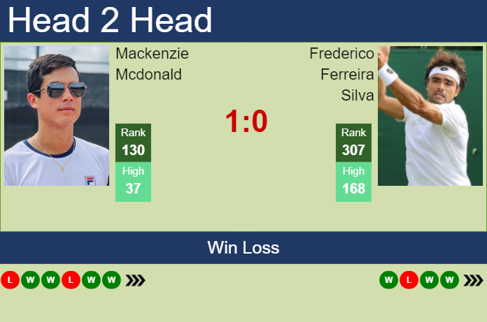 H2H, prediction of Mackenzie Mcdonald vs Frederico Ferreira Silva in Oeiras 2 Challenger with odds, preview, pick | 17th January 2025