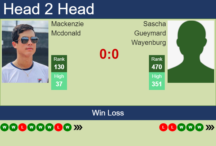 H2H, prediction of Mackenzie Mcdonald vs Sascha Gueymard Wayenburg in Quimper Challenger with odds, preview, pick | 23rd January 2025