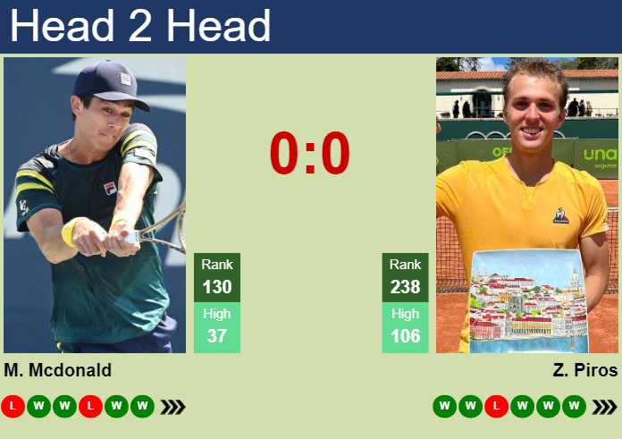 H2H, prediction of Mackenzie Mcdonald vs Zsombor Piros in Oeiras 2 Challenger with odds, preview, pick | 18th January 2025