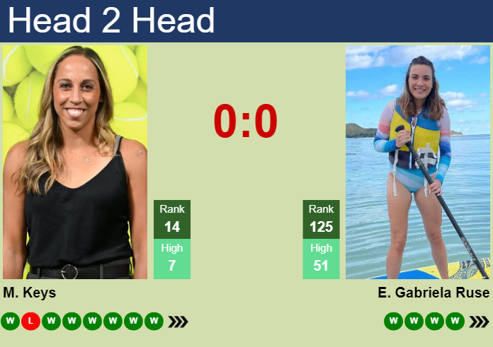 H2H, prediction of Madison Keys vs Elena Gabriela Ruse at the Australian Open with odds, preview, pick | 16th January 2025