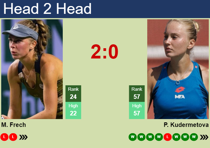 H2H, prediction of Magdalena Frech vs Polina Kudermetova at the Australian Open with odds, preview, pick | 13th January 2025