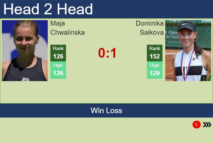 H2H, prediction of Maja Chwalinska vs Dominika Salkova at the Australian Open with odds, preview, pick | 7th January 2025