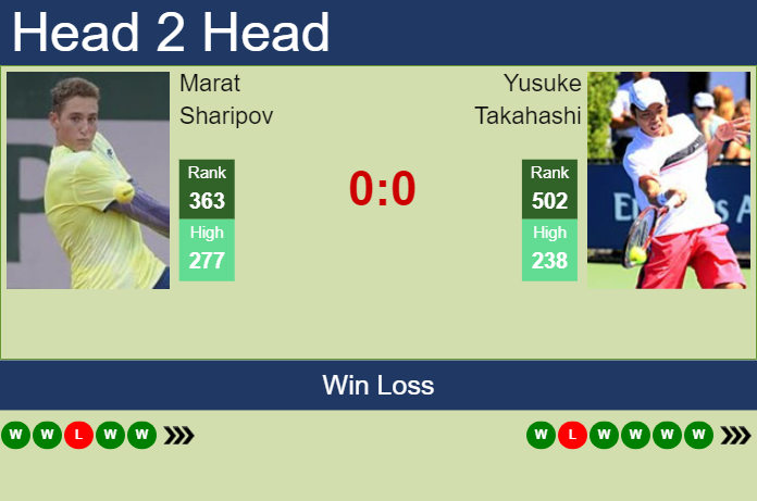 H2H, prediction of Marat Sharipov vs Yusuke Takahashi in Nonthaburi 2 Challenger with odds, preview, pick | 9th January 2025