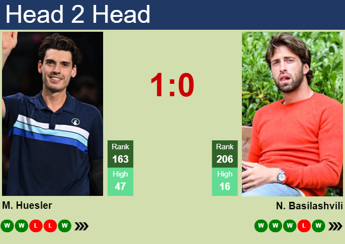 H2H, prediction of Marc-Andrea Huesler vs Nikoloz Basilashvili in Oeiras 3 Challenger with odds, preview, pick | 23rd January 2025