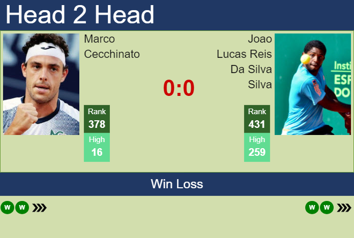 H2H, prediction of Marco Cecchinato vs Joao Lucas Reis Da Silva in Buenos Aires Challenger with odds, preview, pick | 14th January 2025