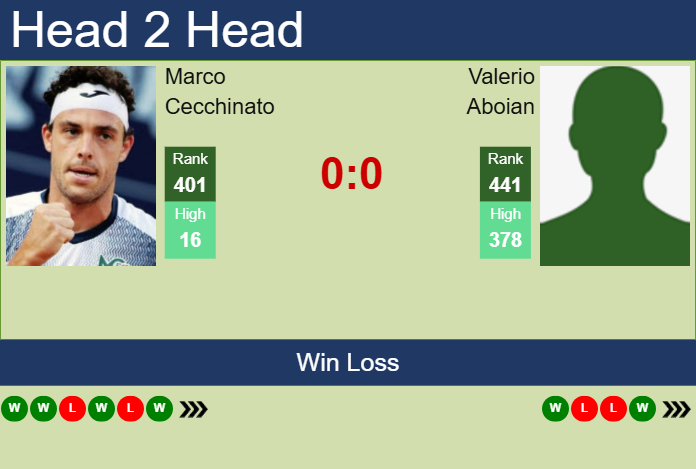 H2H, prediction of Marco Cecchinato vs Valerio Aboian in Piracicaba Challenger with odds, preview, pick | 27th January 2025