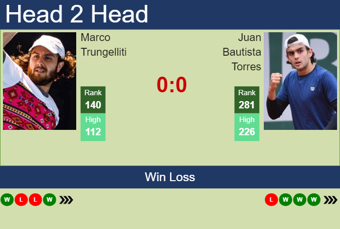 H2H, prediction of Marco Trungelliti vs Juan Bautista Torres in Punta Del Este Challenger with odds, preview, pick | 23rd January 2025