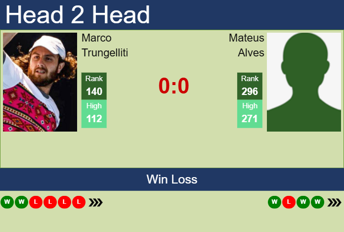 H2H, prediction of Marco Trungelliti vs Mateus Alves in Punta Del Este Challenger with odds, preview, pick | 21st January 2025