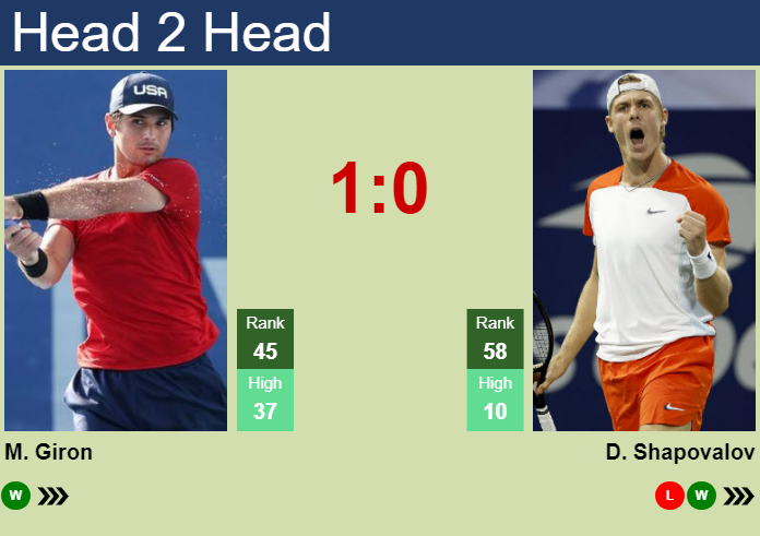 H2H, prediction of Marcos Giron vs Denis Shapovalov in Adelaide with odds, preview, pick | 8th January 2025