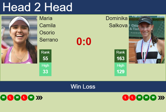 H2H, prediction of Maria Camila Osorio Serrano vs Dominika Salkova in Singapore with odds, preview, pick | 29th January 2025