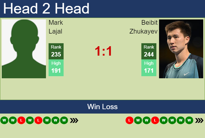 H2H, prediction of Mark Lajal vs Beibit Zhukayev in Oeiras 3 Challenger with odds, preview, pick | 24th January 2025