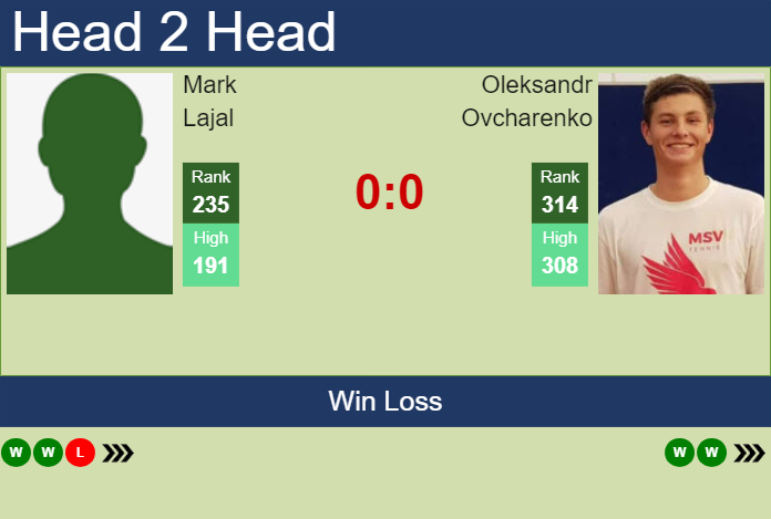 H2H, prediction of Mark Lajal vs Oleksandr Ovcharenko in Oeiras 2 Challenger with odds, preview, pick | 14th January 2025