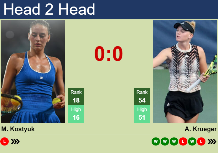 H2H, prediction of Marta Kostyuk vs Ashlyn Krueger in Adelaide with odds, preview, pick | 7th January 2025