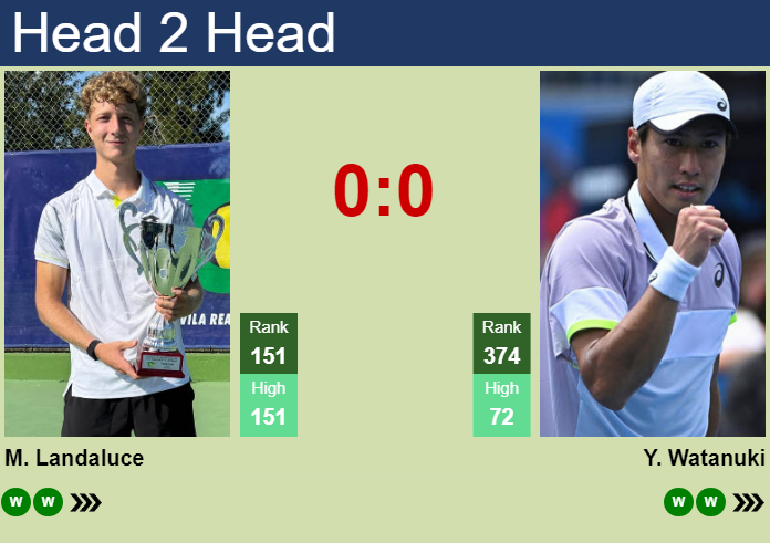 H2H, prediction of Martin Landaluce vs Yosuke Watanuki in Canberra Challenger with odds, preview, pick | 2nd January 2025