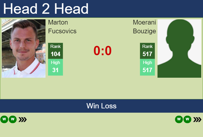 H2H, prediction of Marton Fucsovics vs Moerani Bouzige in Noumea Challenger with odds, preview, pick | 2nd January 2025