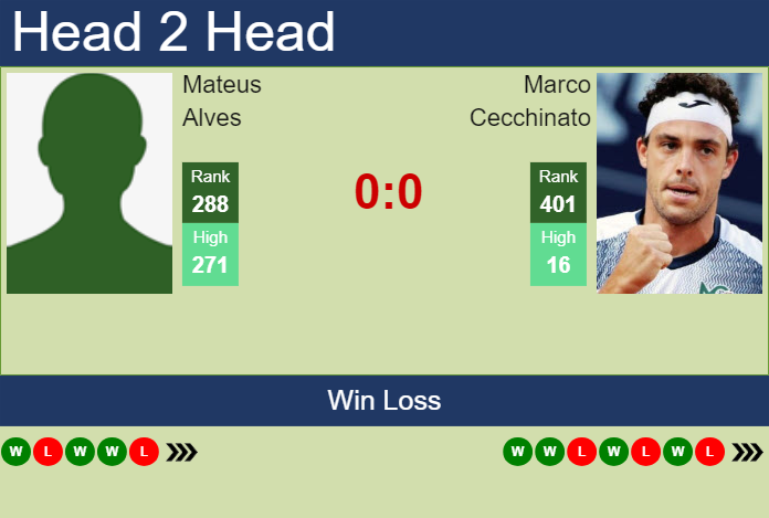 H2H, prediction of Mateus Alves vs Marco Cecchinato in Piracicaba Challenger with odds, preview, pick | 28th January 2025