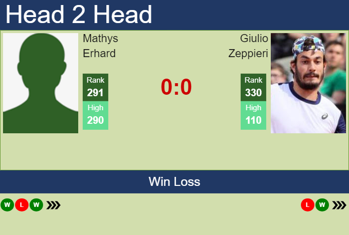 H2H, prediction of Mathys Erhard vs Giulio Zeppieri in Koblenz Challenger with odds, preview, pick | 30th January 2025