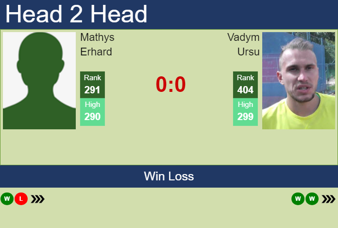 H2H, prediction of Mathys Erhard vs Vadym Ursu in Koblenz Challenger with odds, preview, pick | 29th January 2025