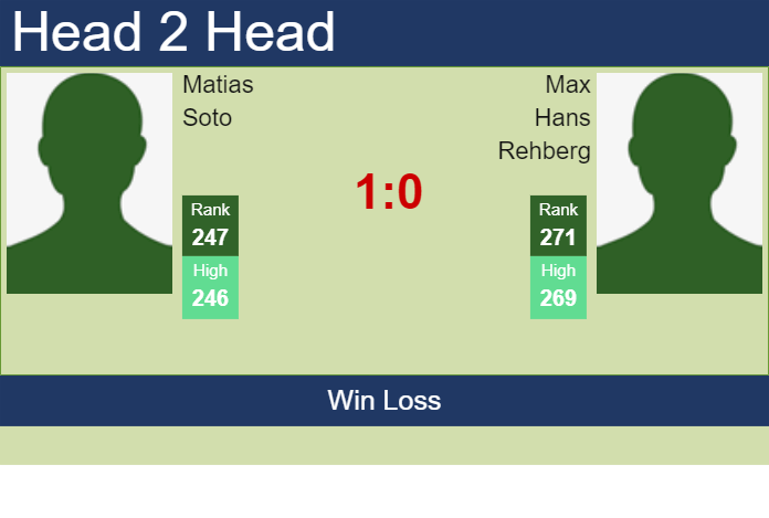 H2H, prediction of Matias Soto vs Max Hans Rehberg in Oeiras 1 Challenger with odds, preview, pick | 7th January 2025