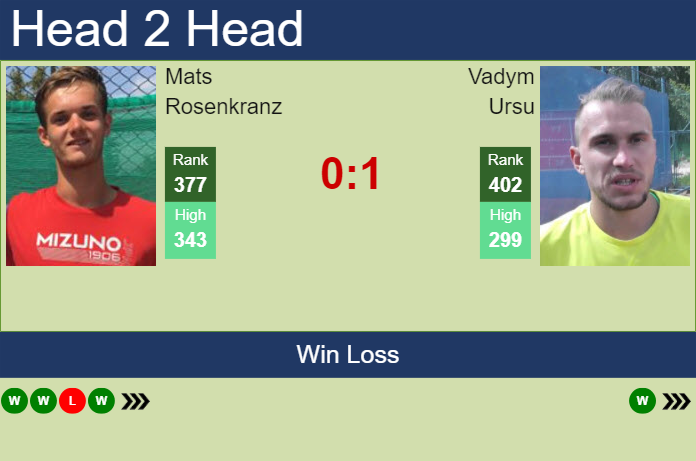 H2H, prediction of Mats Rosenkranz vs Vadym Ursu in Koblenz Challenger with odds, preview, pick | 27th January 2025