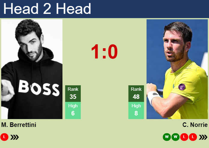 Prediction and head to head Matteo Berrettini vs. Cameron Norrie