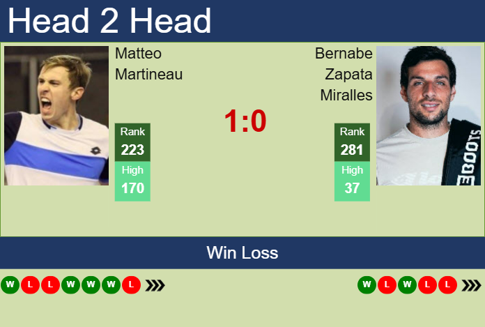 H2H, prediction of Matteo Martineau vs Bernabe Zapata Miralles in Koblenz Challenger with odds, preview, pick | 28th January 2025