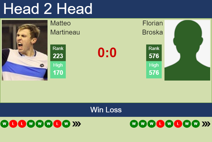 H2H, prediction of Matteo Martineau vs Florian Broska in Koblenz Challenger with odds, preview, pick | 30th January 2025