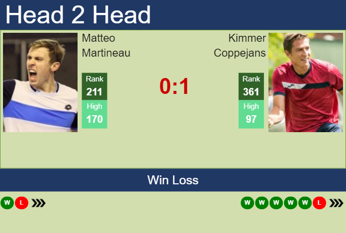 Prediction and head to head Matteo Martineau vs. Kimmer Coppejans