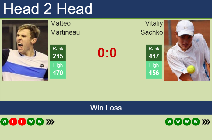 H2H, prediction of Matteo Martineau vs Vitaliy Sachko in Quimper Challenger with odds, preview, pick | 24th January 2025