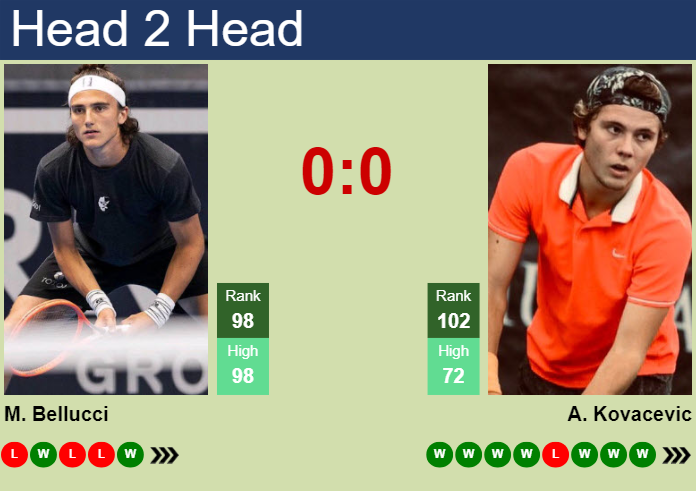 H2H, prediction of Mattia Bellucci vs Aleksandar Kovacevic in Montpellier with odds, preview, pick | 30th January 2025