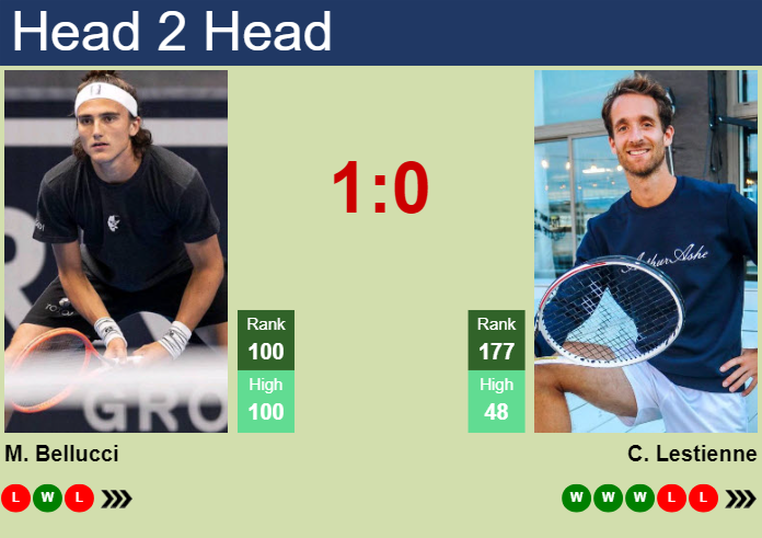 H2H, prediction of Mattia Bellucci vs Constant Lestienne in Quimper Challenger with odds, preview, pick | 22nd January 2025