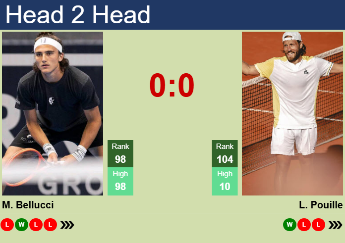 H2H, prediction of Mattia Bellucci vs Lucas Pouille in Montpellier with odds, preview, pick | 28th January 2025