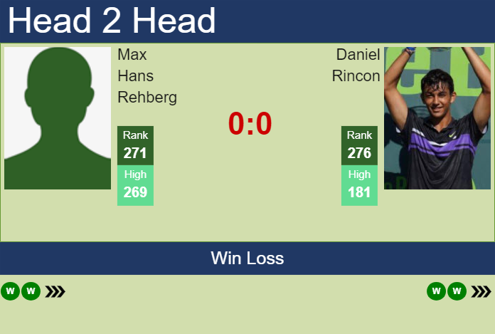 H2H, prediction of Max Hans Rehberg vs Daniel Rincon in Oeiras 1 Challenger with odds, preview, pick | 9th January 2025