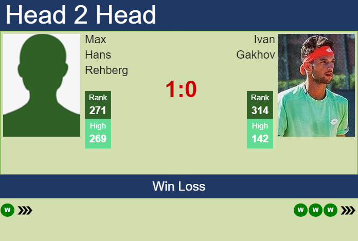 H2H, prediction of Max Hans Rehberg vs Ivan Gakhov in Oeiras 1 Challenger with odds, preview, pick | 8th January 2025