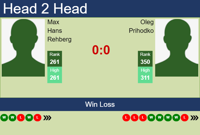 H2H, prediction of Max Hans Rehberg vs Oleg Prihodko in Koblenz Challenger with odds, preview, pick | 28th January 2025