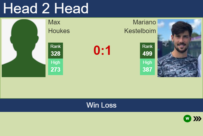 H2H, prediction of Max Houkes vs Mariano Kestelboim in Buenos Aires Challenger with odds, preview, pick | 14th January 2025