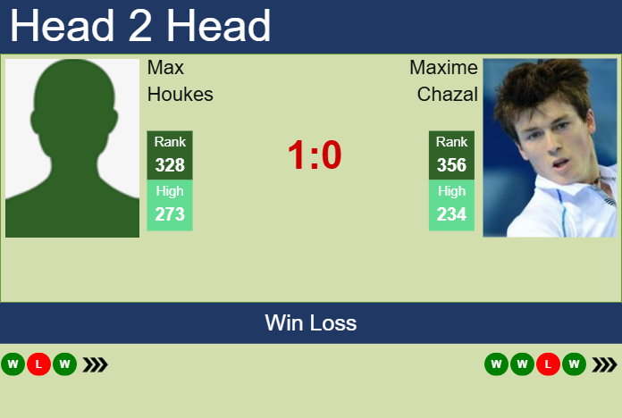 H2H, prediction of Max Houkes vs Maxime Chazal in Punta Del Este Challenger with odds, preview, pick | 20th January 2025