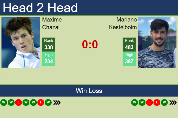 H2H, prediction of Maxime Chazal vs Mariano Kestelboim in Piracicaba Challenger with odds, preview, pick | 27th January 2025