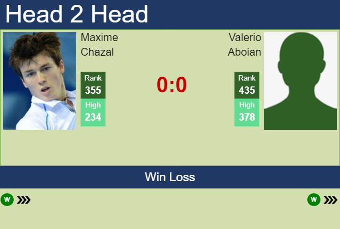 H2H, prediction of Maxime Chazal vs Valerio Aboian in Buenos Aires Challenger with odds, preview, pick | 13th January 2025