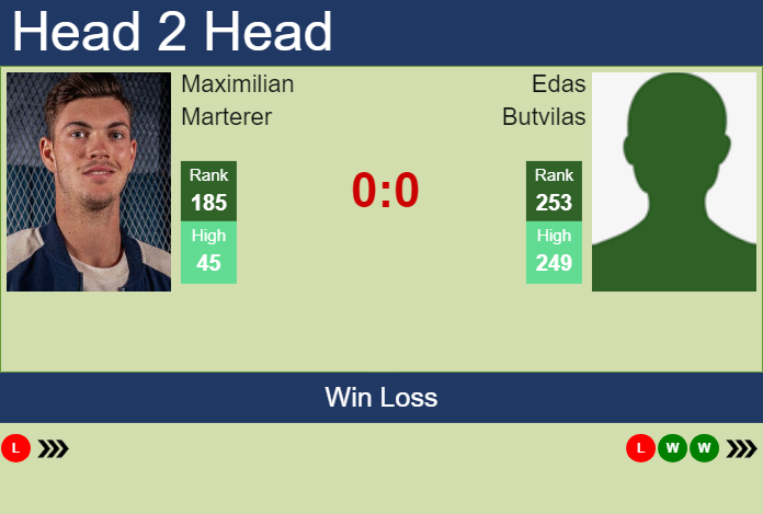 H2H, prediction of Maximilian Marterer vs Edas Butvilas in Oeiras 2 Challenger with odds, preview, pick | 14th January 2025