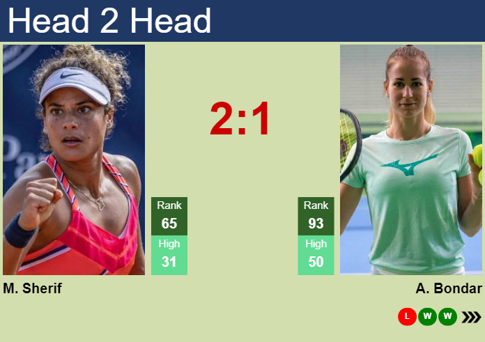 H2H, prediction of Mayar Sherif vs Anna Bondar in Hobart with odds, preview, pick | 6th January 2025