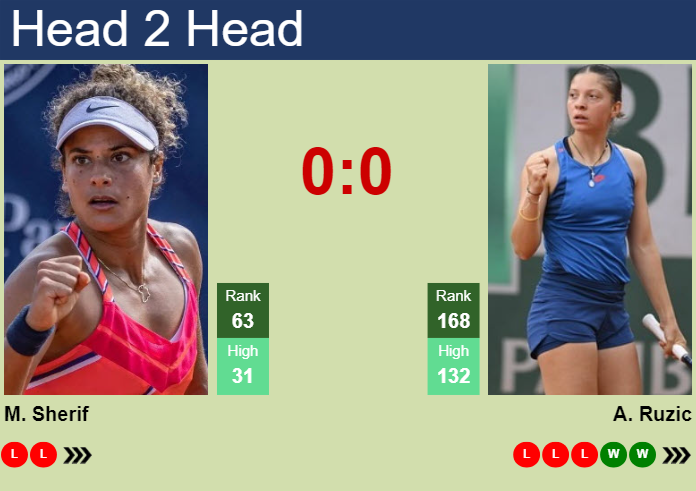 H2H, prediction of Mayar Sherif vs Antonia Ruzic in Linz with odds, preview, pick | 28th January 2025